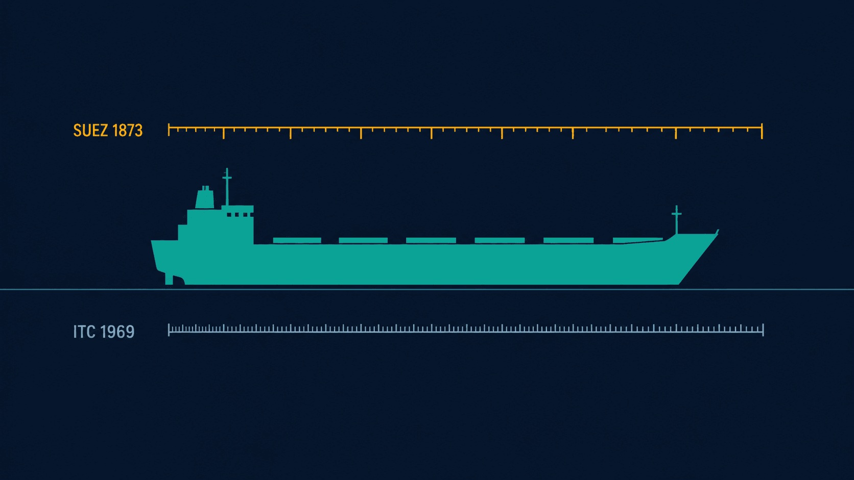 One ship measured against two different rulers