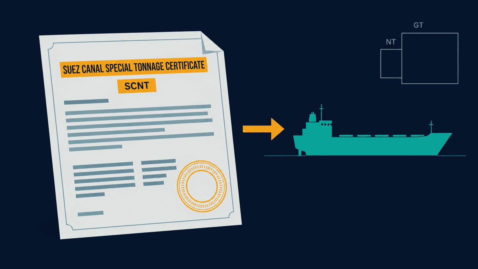 Suez Canal Special Tonnage Certificate as the gateway to SCNT billing