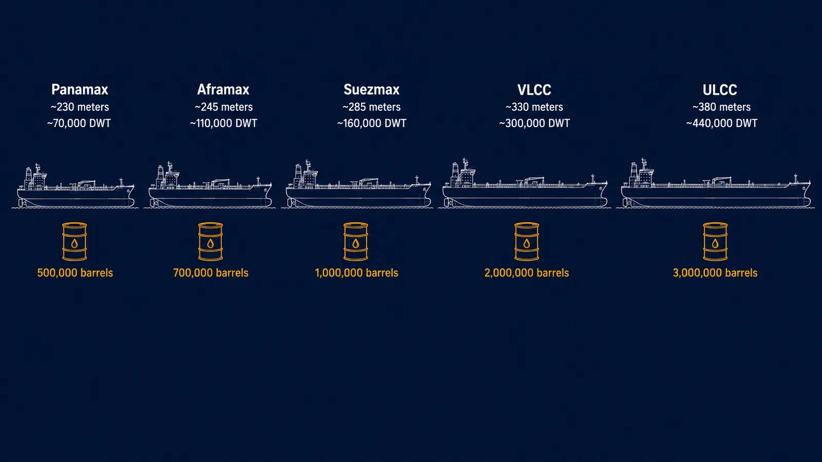 Technical blueprint illustration comparing five oil tanker classes — Panamax, Aframax, Suezmax, VLCC, ULCC — drawn as side-view silhouettes from smallest to largest with dimensions and cargo capacity in barrels