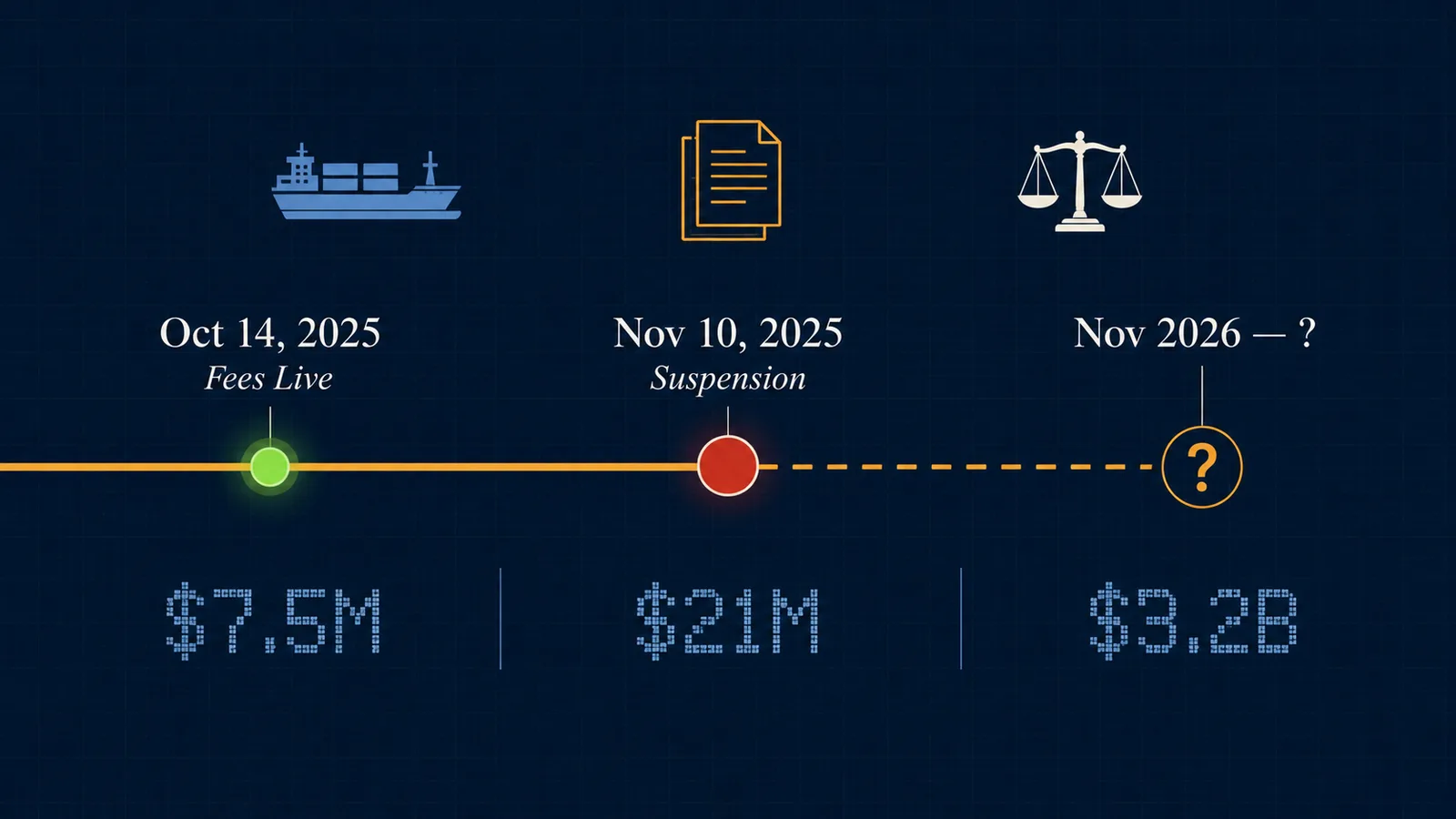 Editorial infographic showing the Section 301 timeline from October 2025 activation through the November 2025 suspension to the November 2026 expiry, with dollar exposure indicators along the path