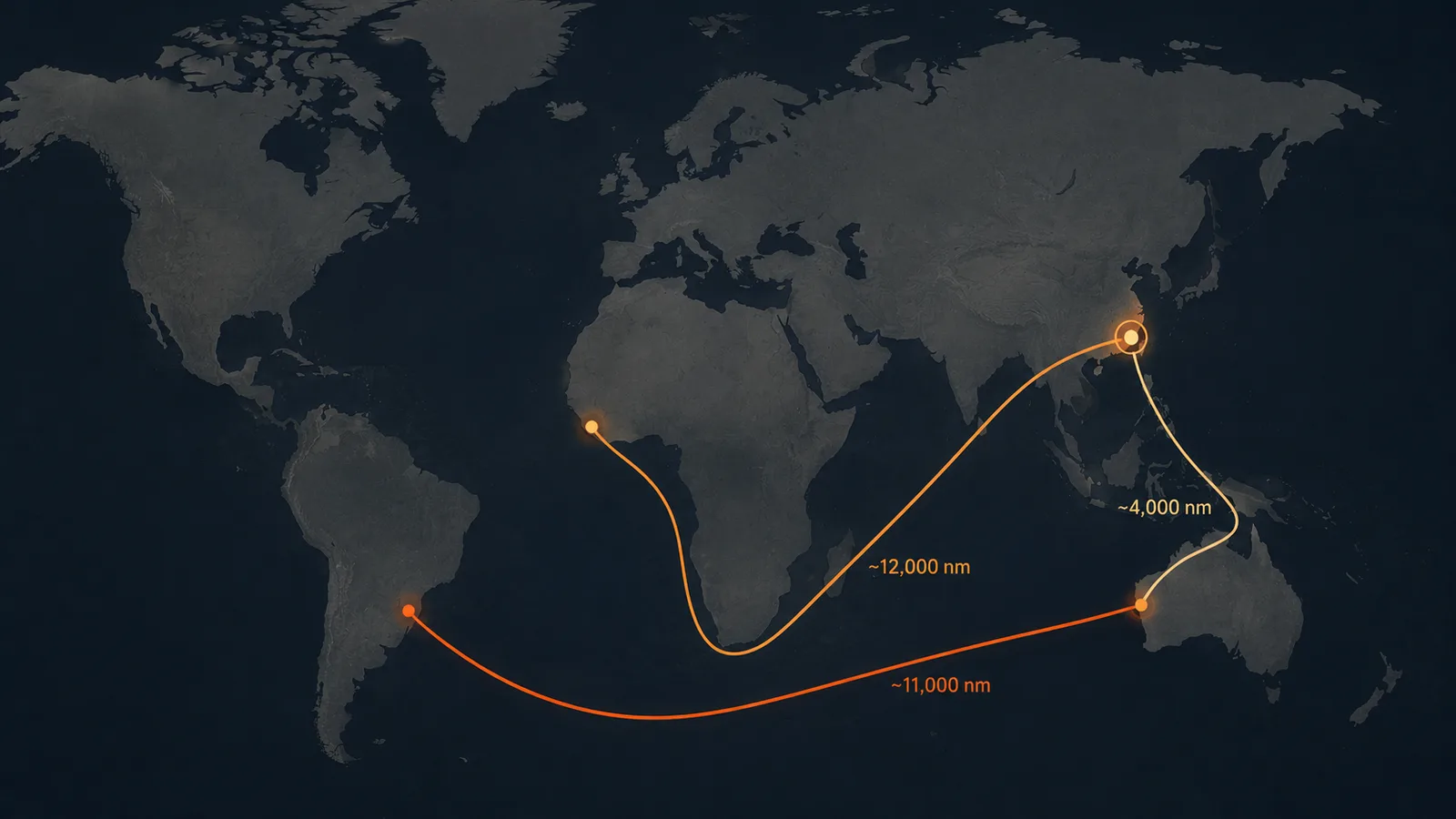 Minimalist top-down world map showing three iron-ore routes converging on Qingdao: a short line from Western Australia (Pilbara, ~4,000 nm), a medium line from Brazil (Tubarão, ~11,000 nm via the Cape of Good Hope), and the longest line from Guinea (Simandou, ~12,000 nm). The image visualizes the tonne-miles concept — same cargo, vastly different journey lengths.