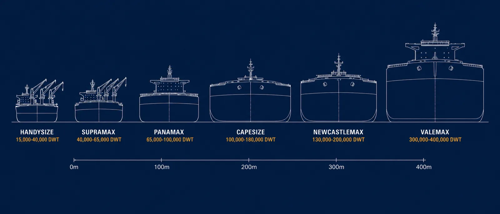 Bulk Carrier Sizes Explained — Capesize, Panamax, Supramax, and the Rest