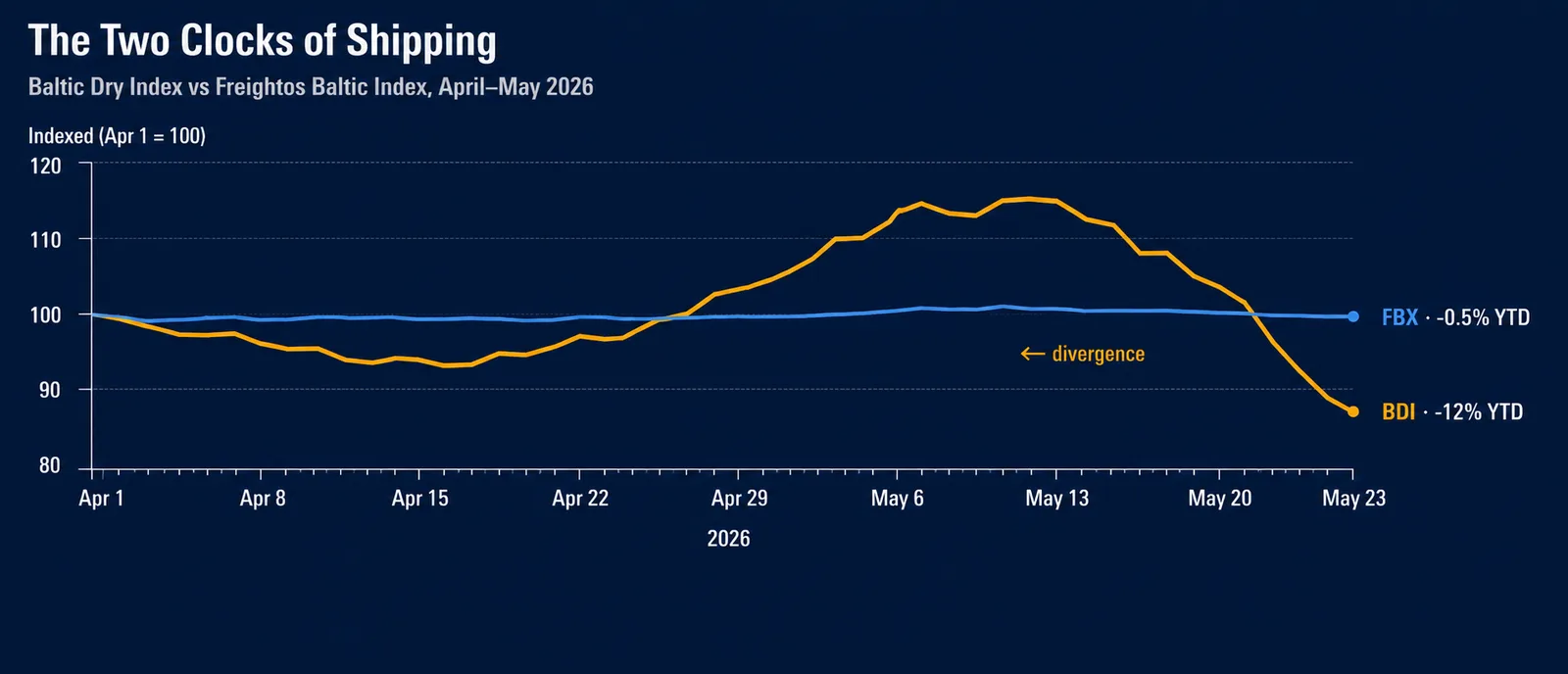 The Two Clocks of Shipping — Why FBX and BDI Stopped Moving Together