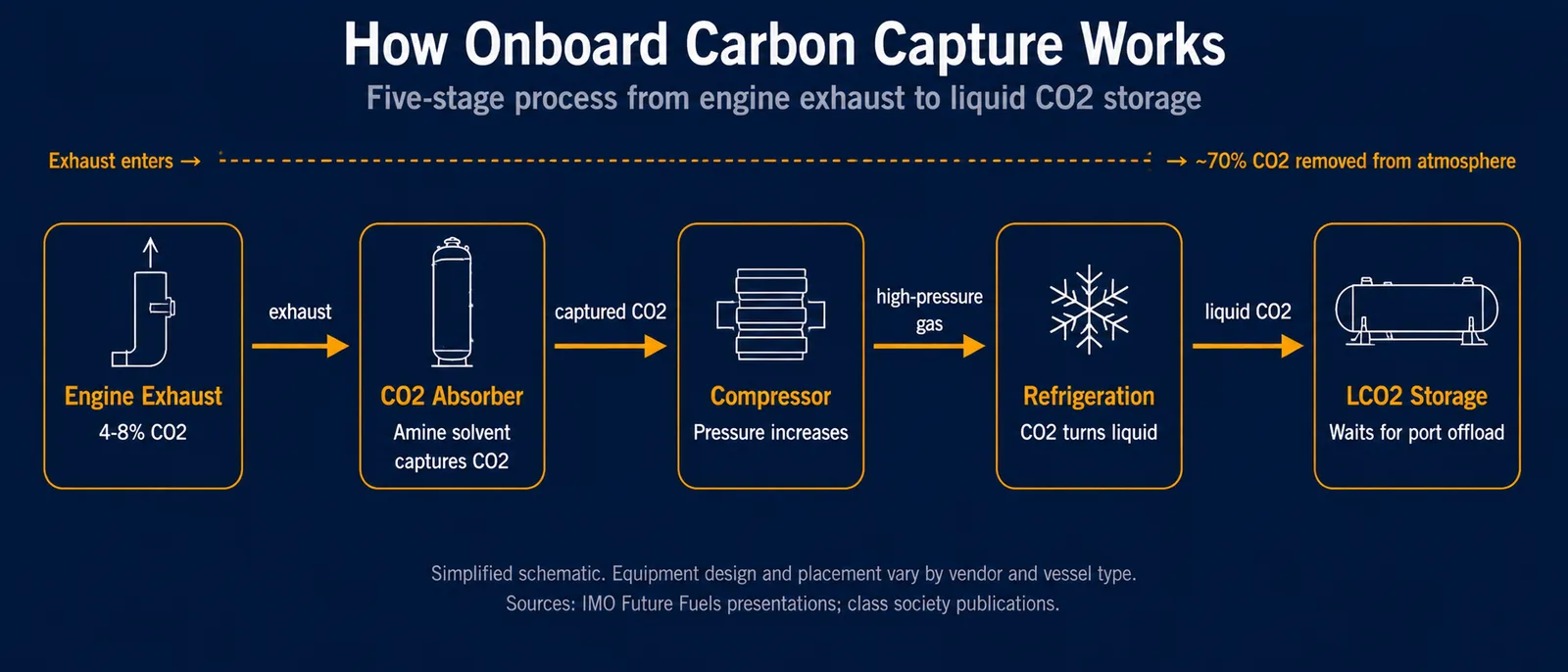 Process flow diagram showing the five stages of onboard carbon capture: exhaust enters an absorber column, amine solvent strips CO2, captured gas is compressed, refrigerated to liquid, and stored in deck tanks