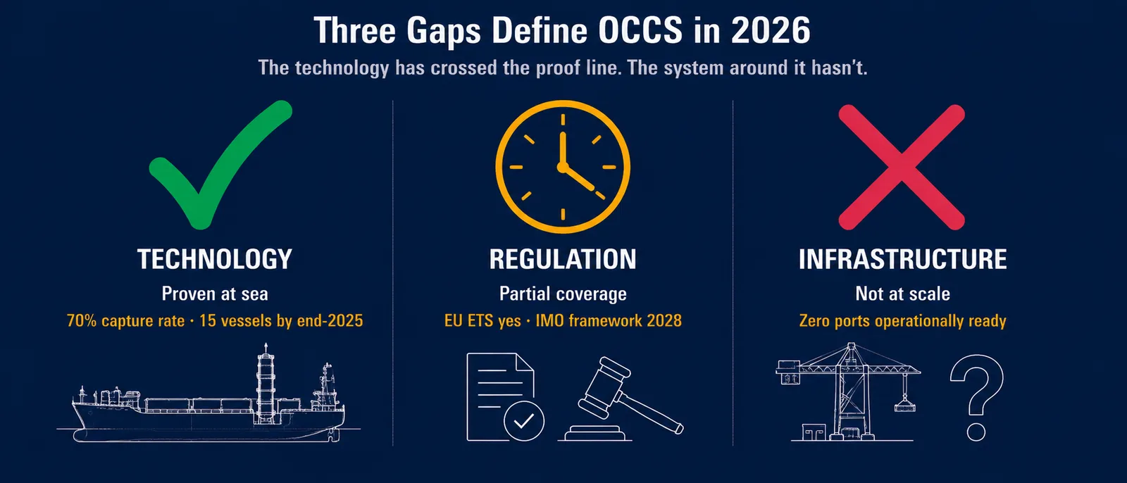 Diagram showing three structural gaps defining OCCS in 2026: technology proven, regulation partial, infrastructure absent