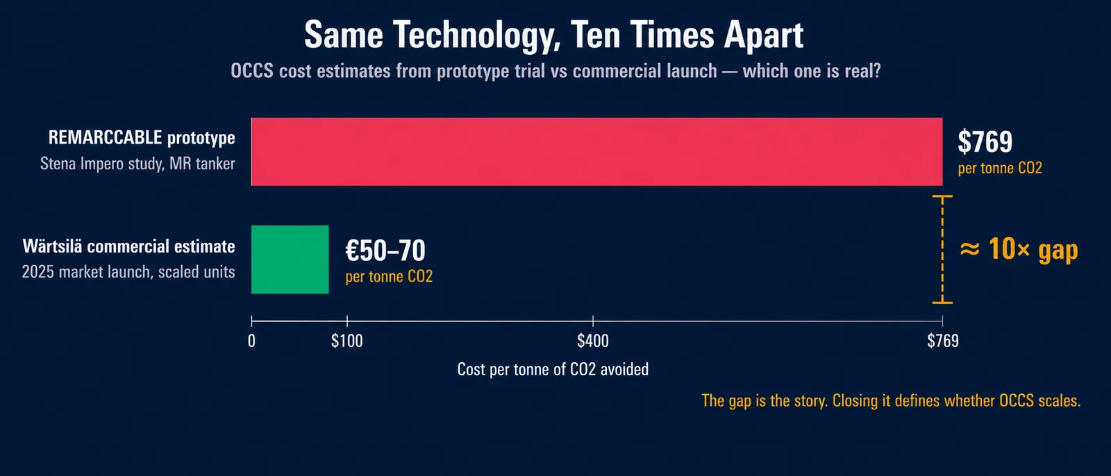Chart comparing OCCS cost estimates: prototype trial (REMARCCABLE study) at $769 per tonne CO2 avoided versus Wärtsilä commercial launch estimate at €50–70 per tonne — a ten-times gap