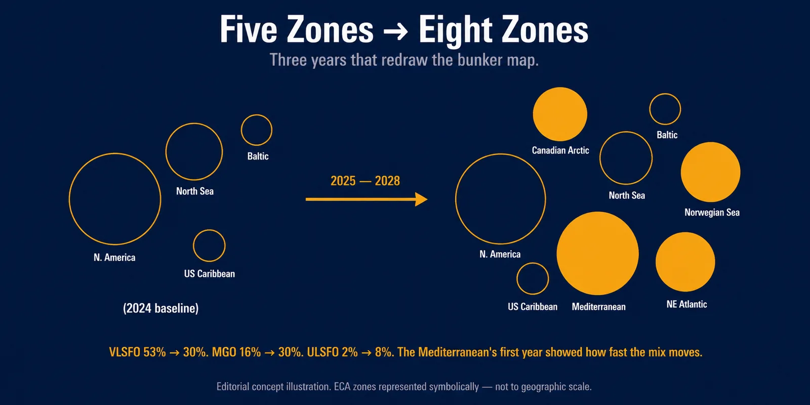 Editorial concept illustration showing the expansion of emission control areas from five zones in 2024 to eight zones by 2028, with the Mediterranean's first-year fuel mix data