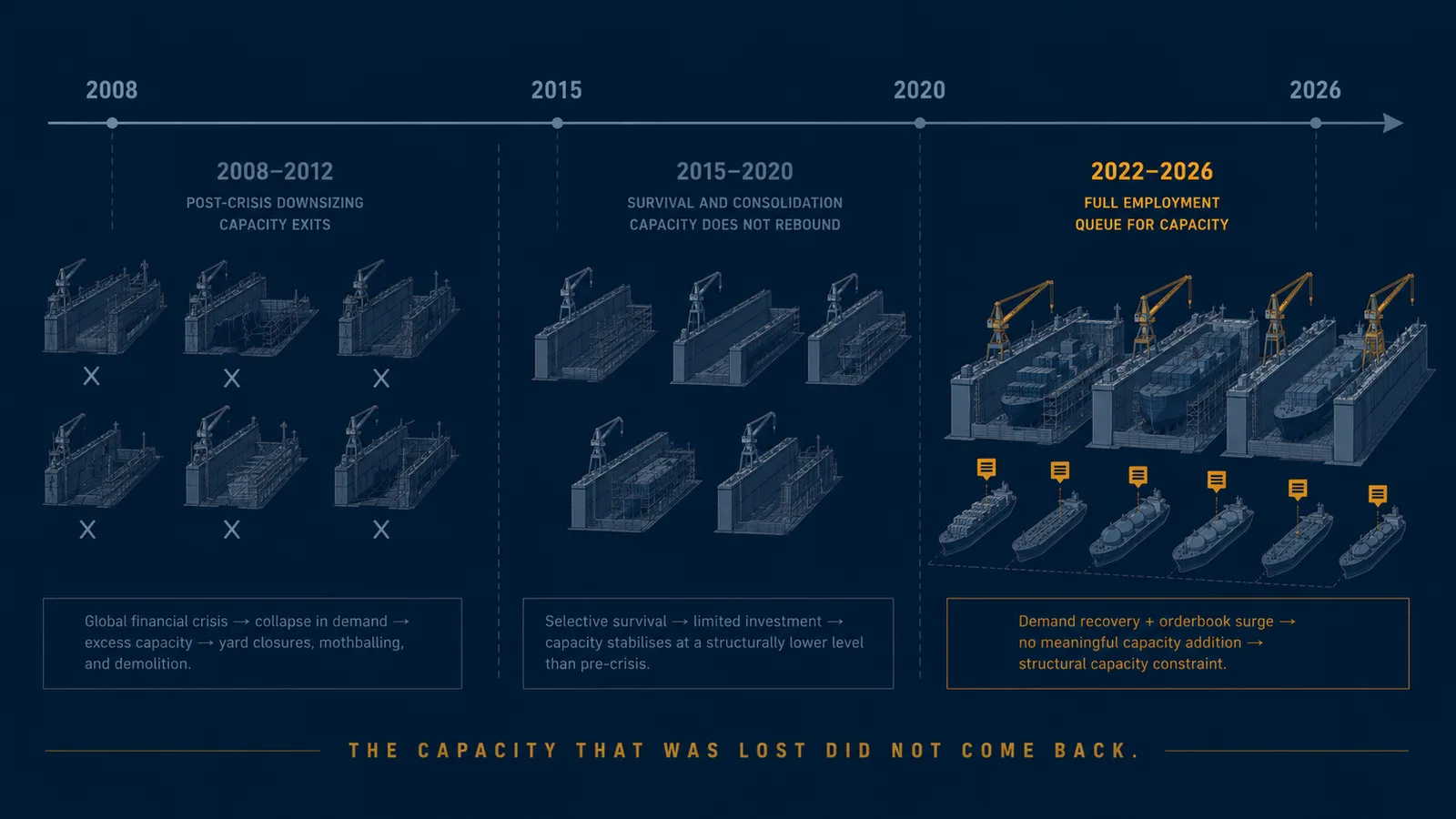 An editorial illustration of a stylised timeline showing dry docks fading out between 2008 and 2015 and the surviving facilities under intense pressure by 2026 — the visual metaphor for the capacity that was not rebuilt