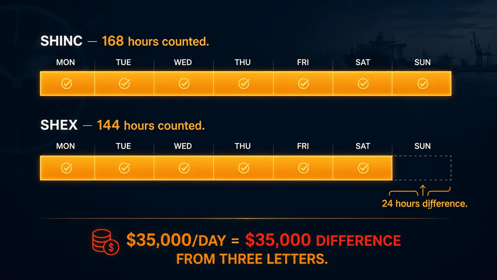 Port clock and cargo operations — time counting in shipping