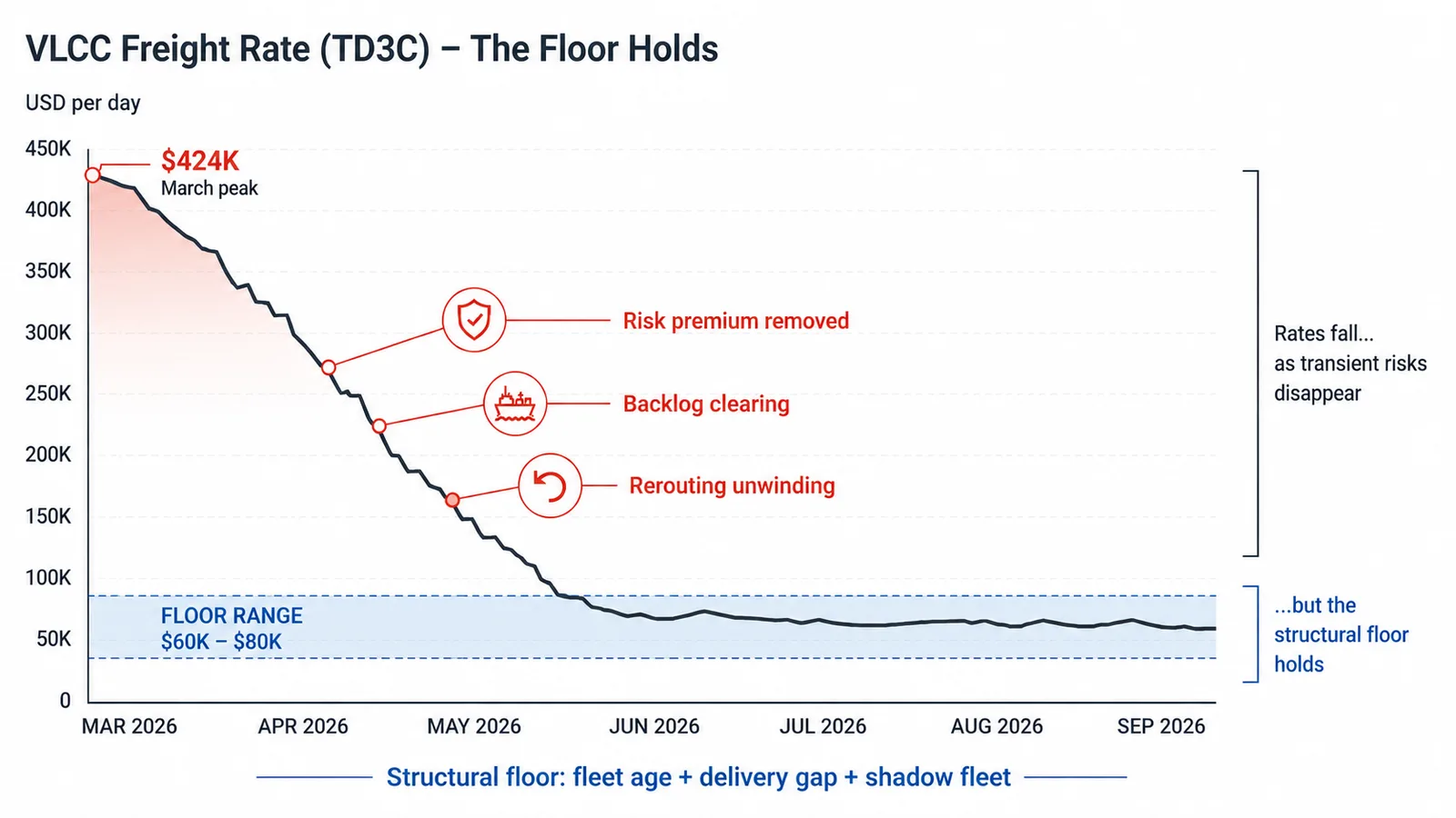VLCC at sea — the structural floor that holds after the risk premium compresses