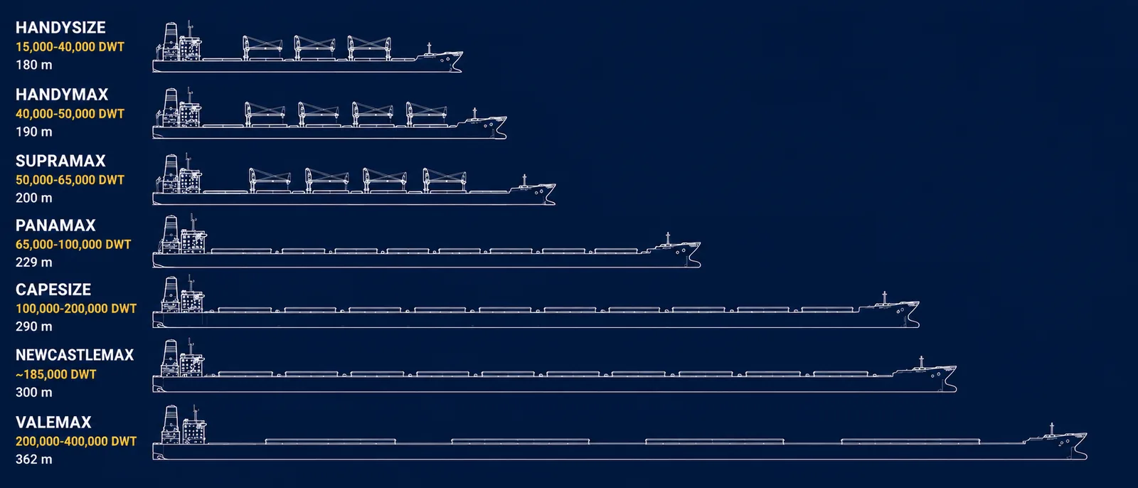 Technical blueprint comparing seven bulk carrier classes — Handysize, Handymax, Supramax, Panamax, Capesize, Newcastlemax and Valemax — drawn as side-view profiles sharing one stern line, from 180 to 362 metres, each labelled with its deadweight range and overall length