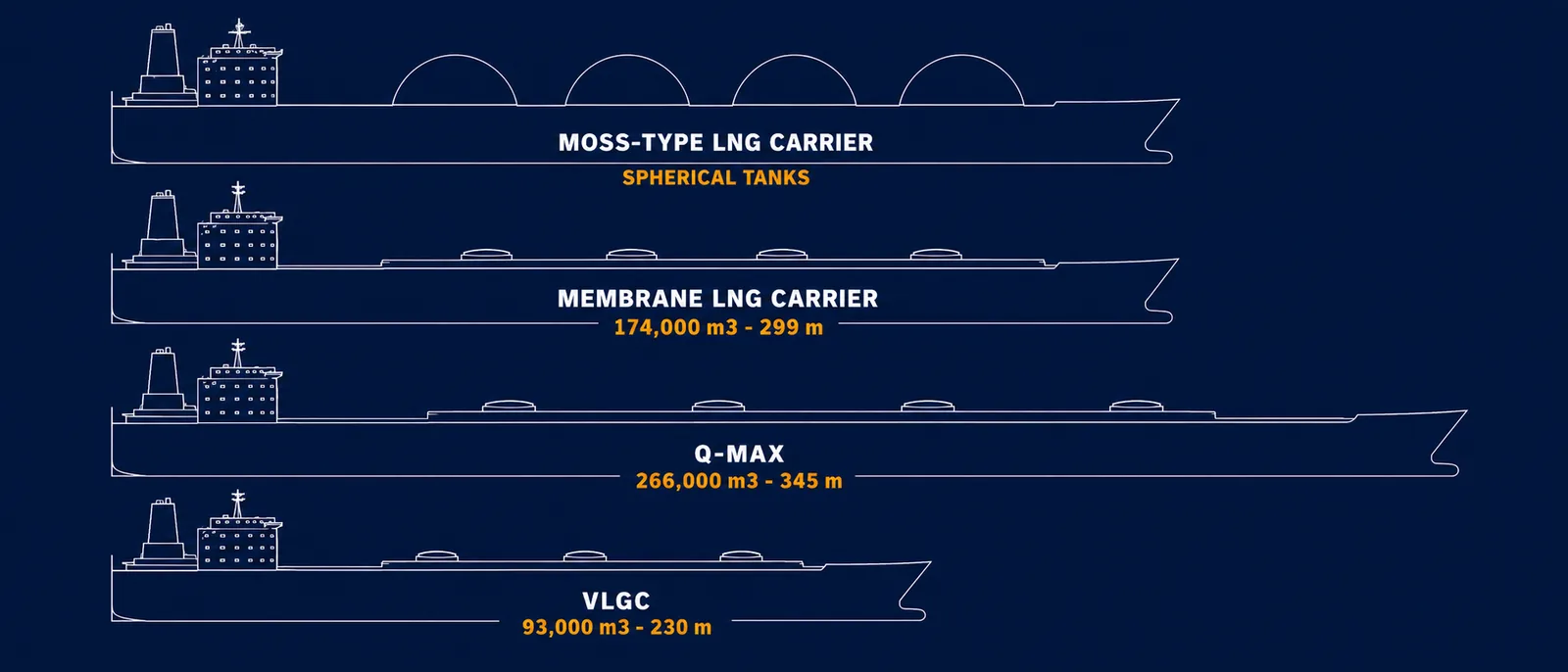 Technical blueprint comparing four gas carrier profiles sharing one stern line — a Moss-type LNG carrier with four spherical tanks rising above the deck, a 174,000 cubic metre membrane LNG carrier of 299 metres, a 266,000 cubic metre Q-Max of 345 metres, and a 93,000 cubic metre VLGC of 230 metres, the last three all with flat decks