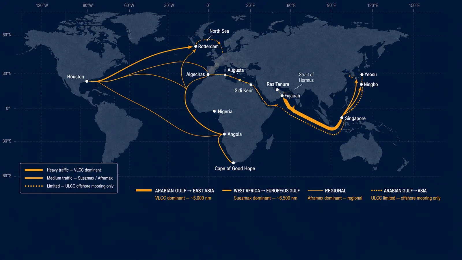 Global crude oil tanker routes world map showing four dominant trade lanes — VLCC dominant from Arabian Gulf to East Asia (~5,000 nm), Suezmax dominant from West Africa to Europe and US Gulf (~6,500 nm), Aframax dominant on regional Atlantic Basin routes, ULCC limited routes to offshore mooring terminals only