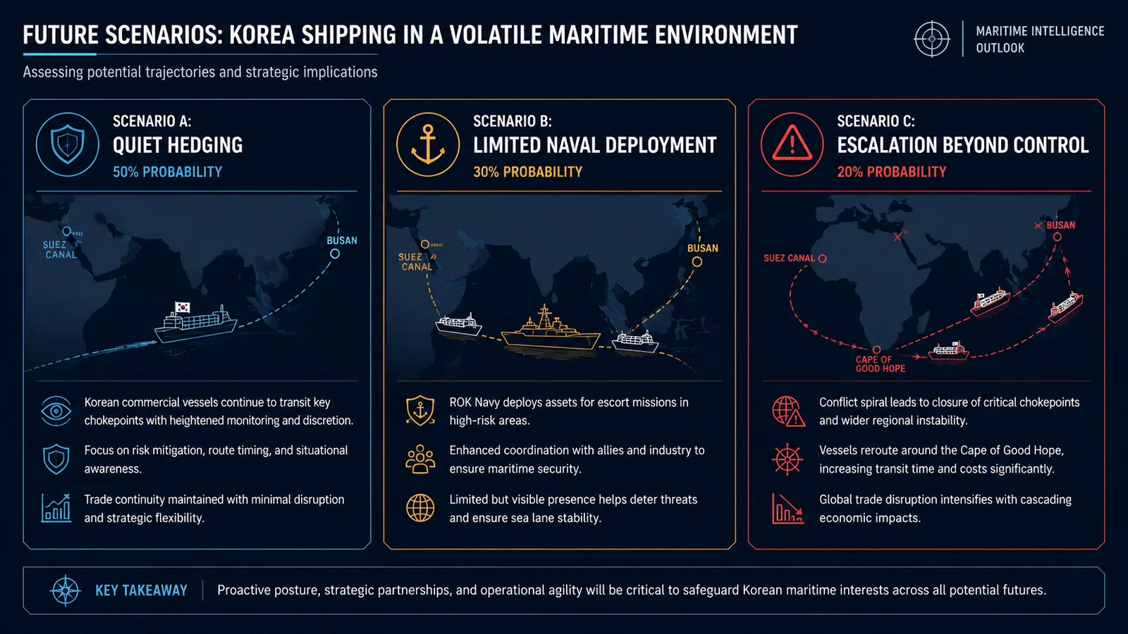 Three scenarios visualization for Korean shipping in the Hormuz crisis