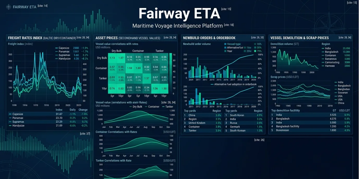 Maritime market dashboard showing the four shipping cycle indicators side by side